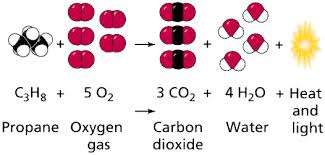 reaction chemical propane reactions carbon chemistry types combustion equation oxygen molecules complete water balanced dioxide equations balancing atoms gas organic